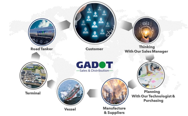Gadot Group, chemical suppliers